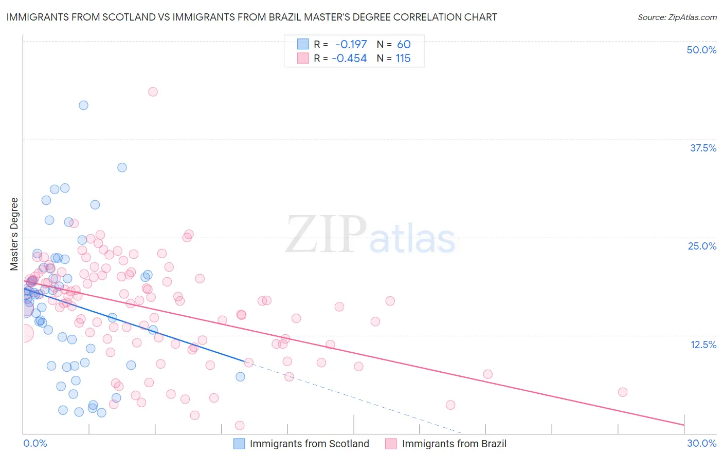 Immigrants from Scotland vs Immigrants from Brazil Master's Degree
