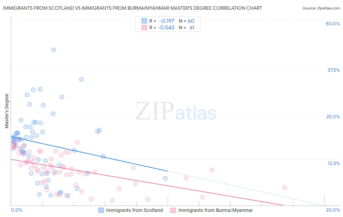 Immigrants from Scotland vs Immigrants from Burma/Myanmar Master's Degree