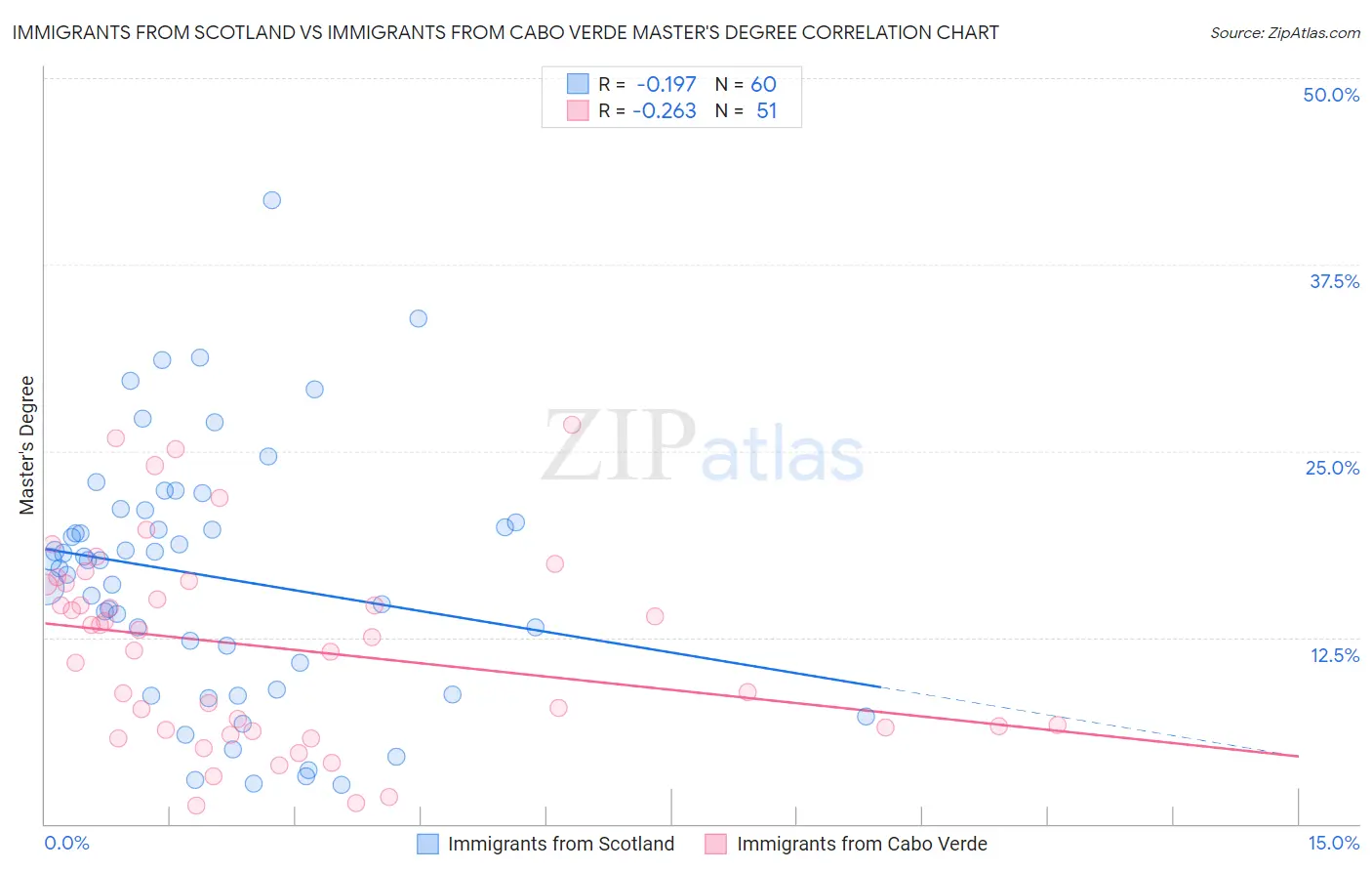Immigrants from Scotland vs Immigrants from Cabo Verde Master's Degree