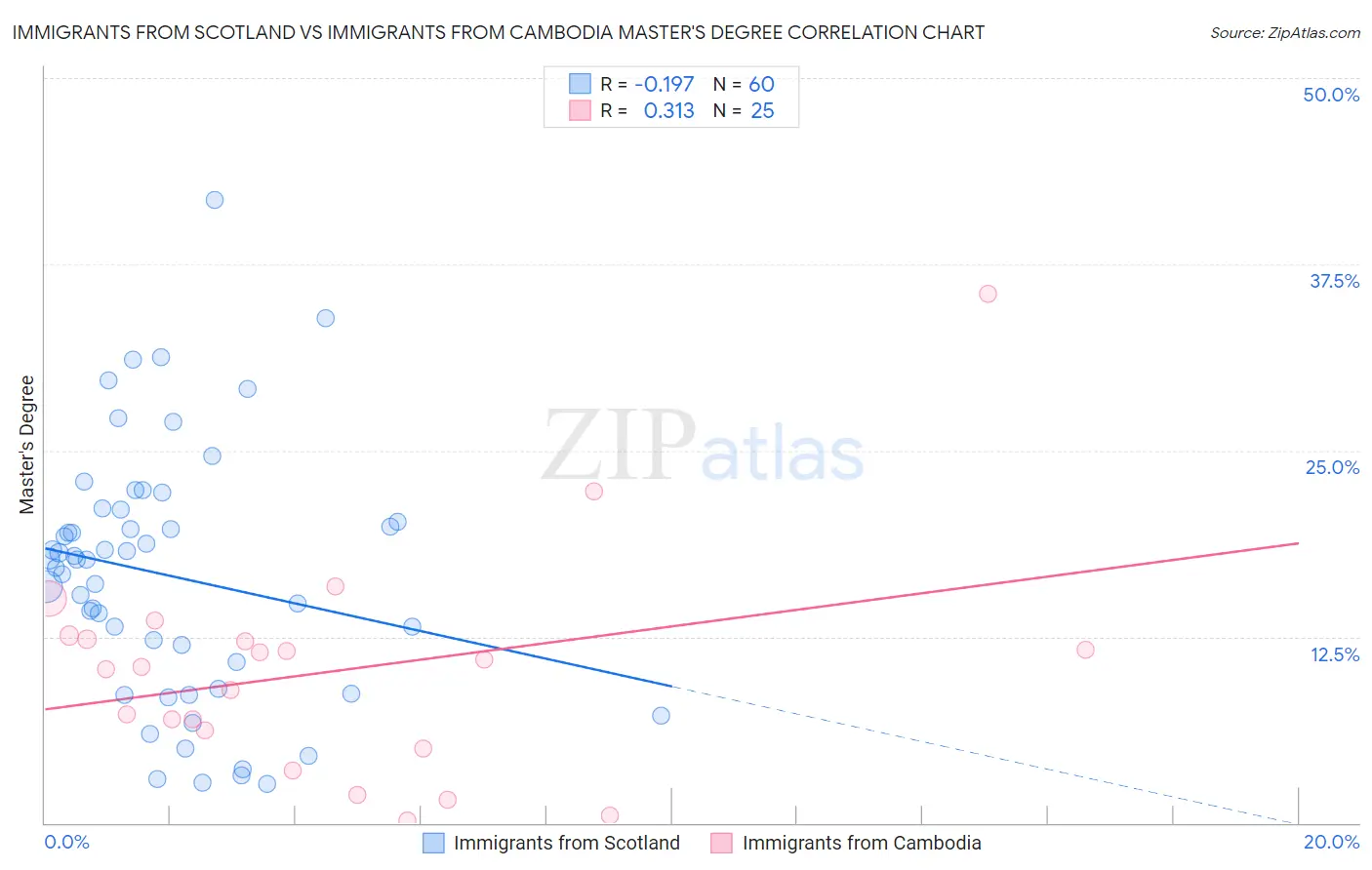 Immigrants from Scotland vs Immigrants from Cambodia Master's Degree