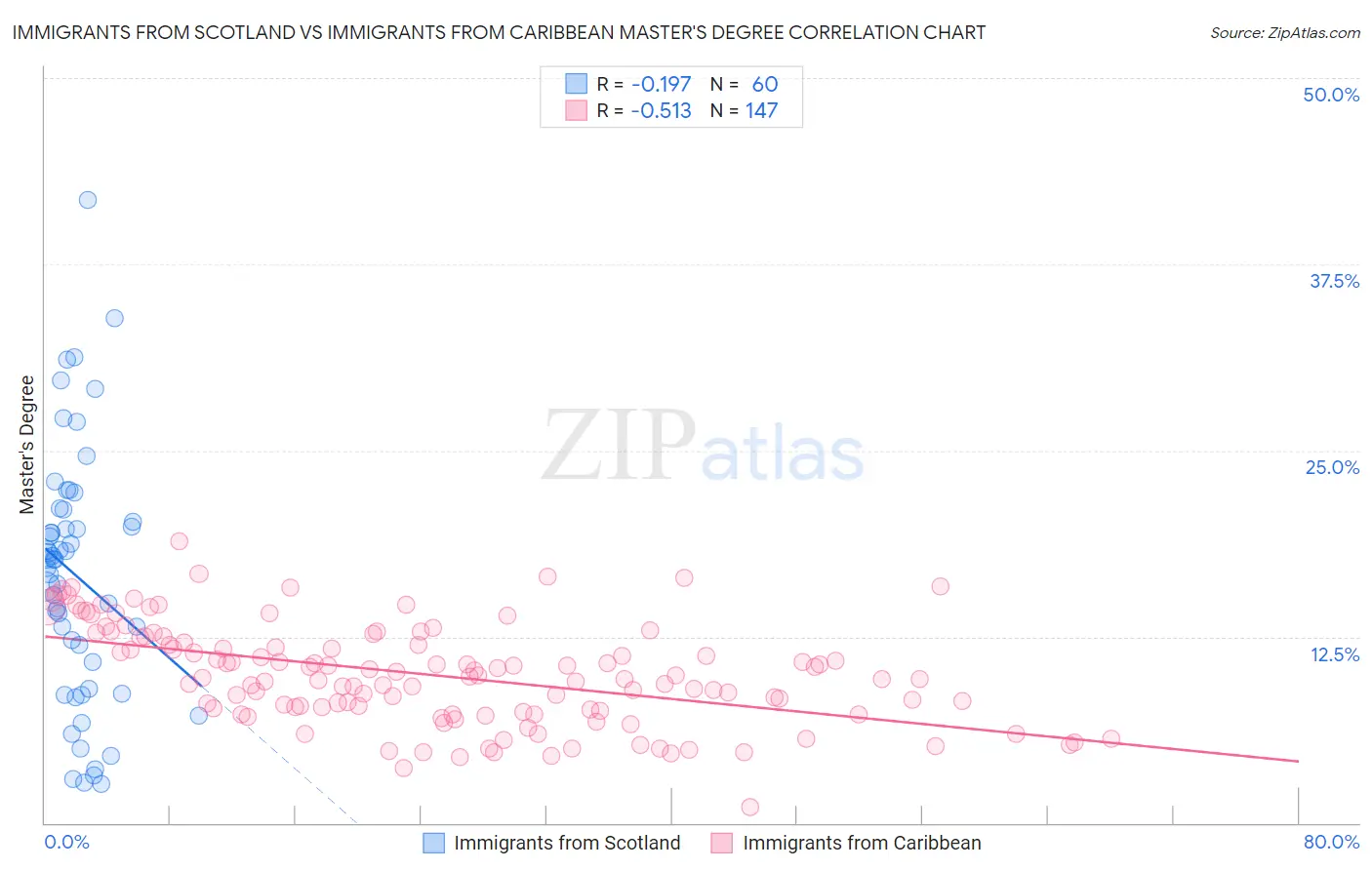 Immigrants from Scotland vs Immigrants from Caribbean Master's Degree