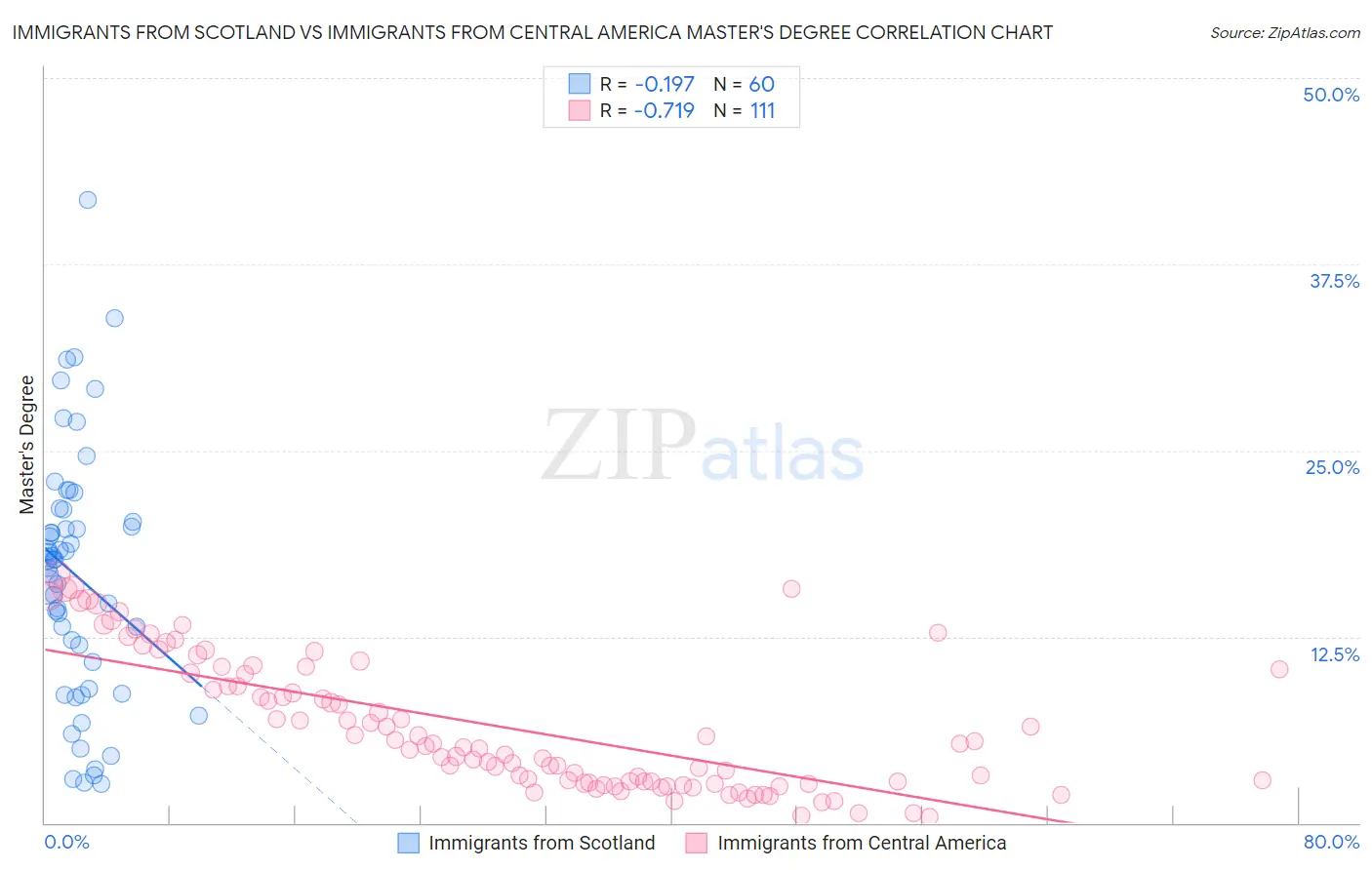Immigrants from Scotland vs Immigrants from Central America Master's Degree