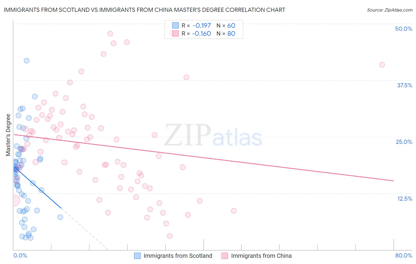 Immigrants from Scotland vs Immigrants from China Master's Degree