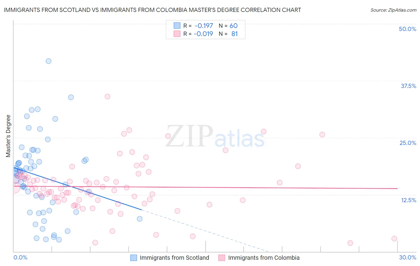 Immigrants from Scotland vs Immigrants from Colombia Master's Degree