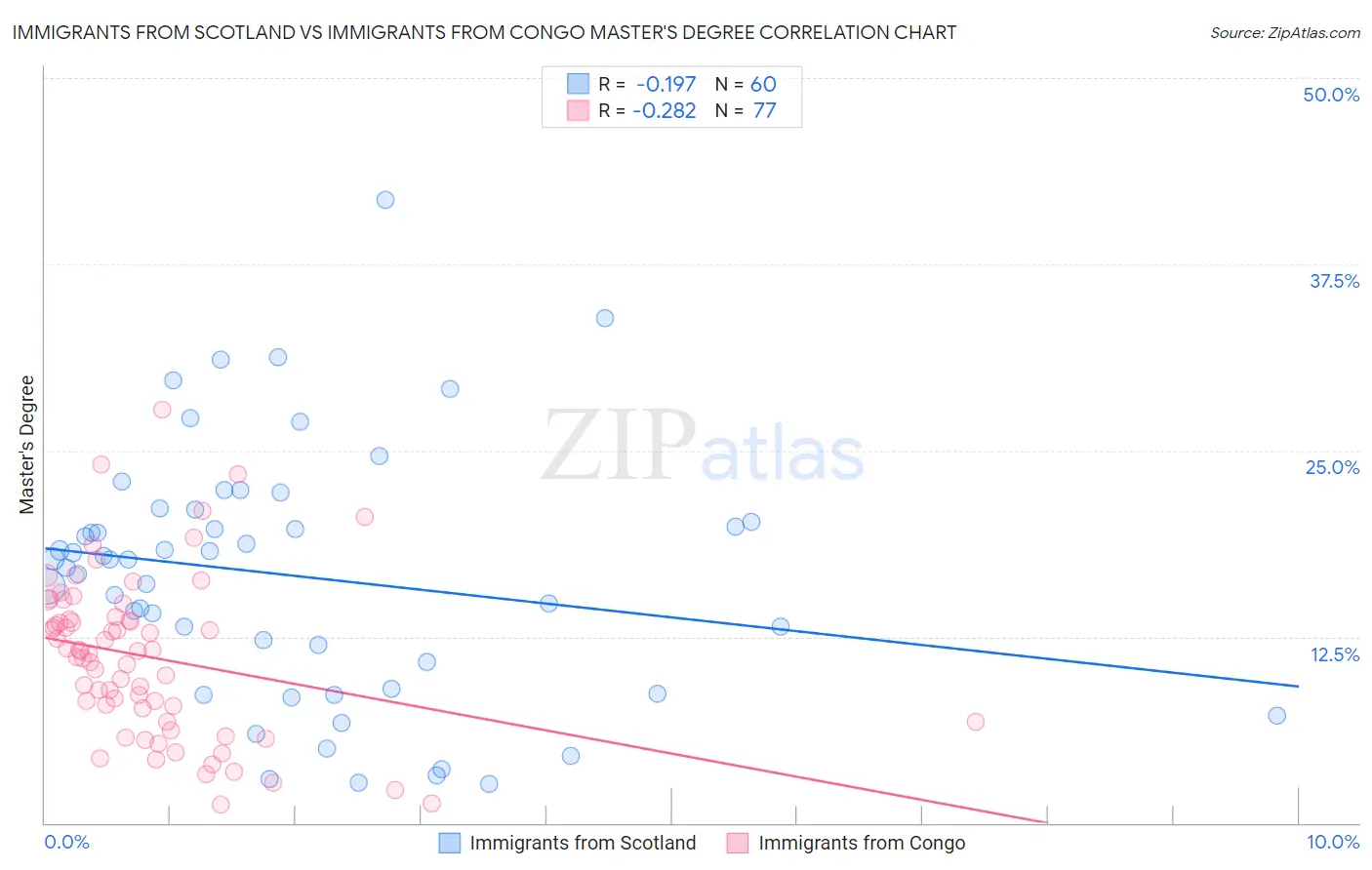Immigrants from Scotland vs Immigrants from Congo Master's Degree