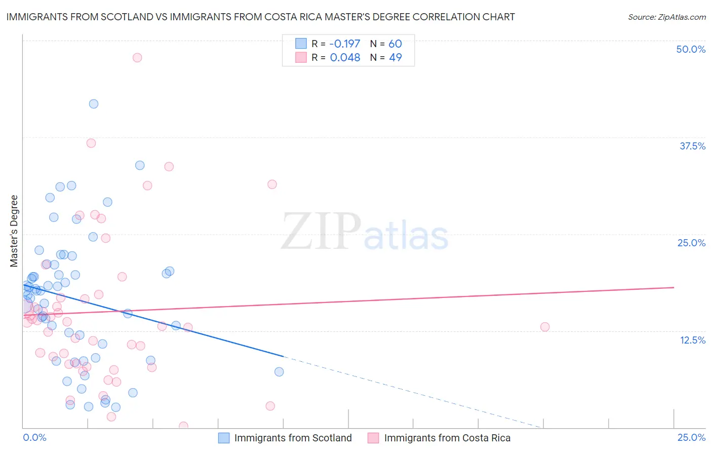 Immigrants from Scotland vs Immigrants from Costa Rica Master's Degree