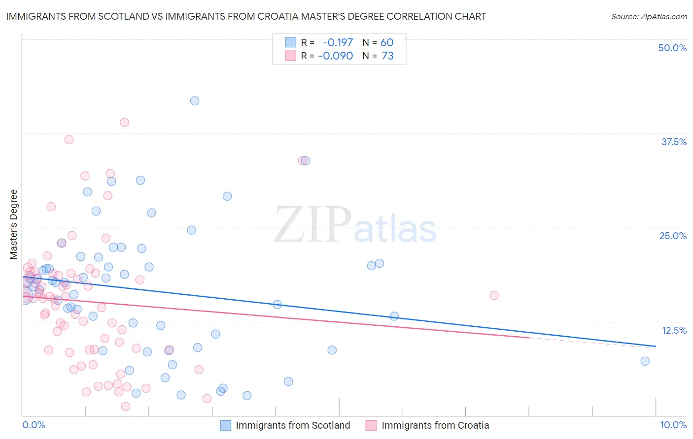 Immigrants from Scotland vs Immigrants from Croatia Master's Degree