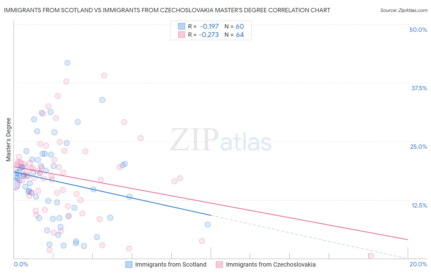 Immigrants from Scotland vs Immigrants from Czechoslovakia Master's Degree