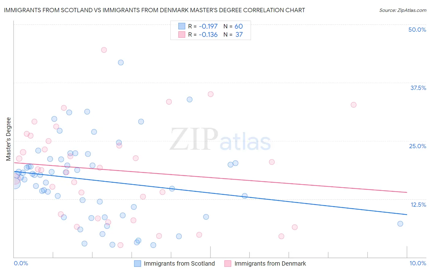 Immigrants from Scotland vs Immigrants from Denmark Master's Degree