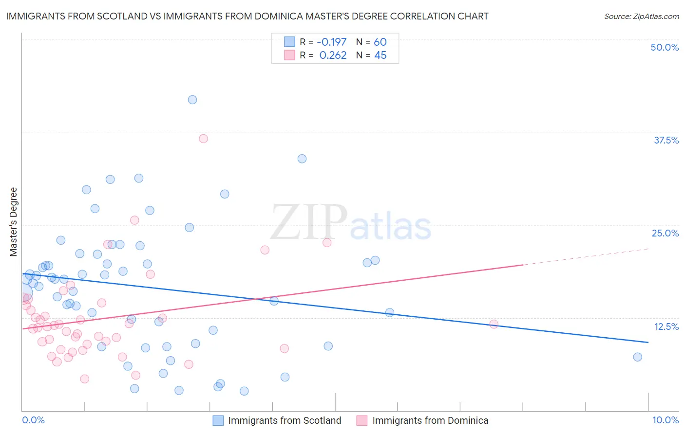 Immigrants from Scotland vs Immigrants from Dominica Master's Degree