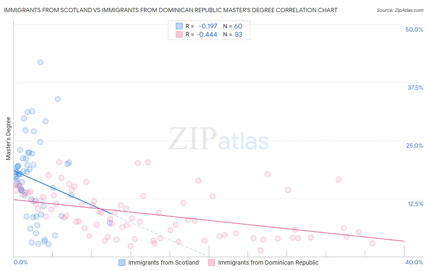 Immigrants from Scotland vs Immigrants from Dominican Republic Master's Degree