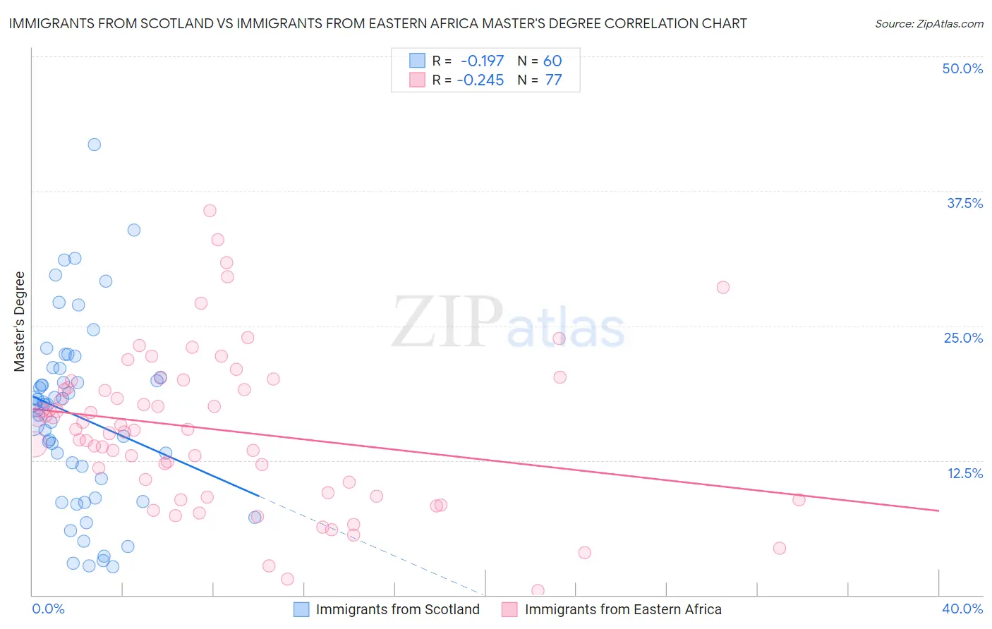 Immigrants from Scotland vs Immigrants from Eastern Africa Master's Degree