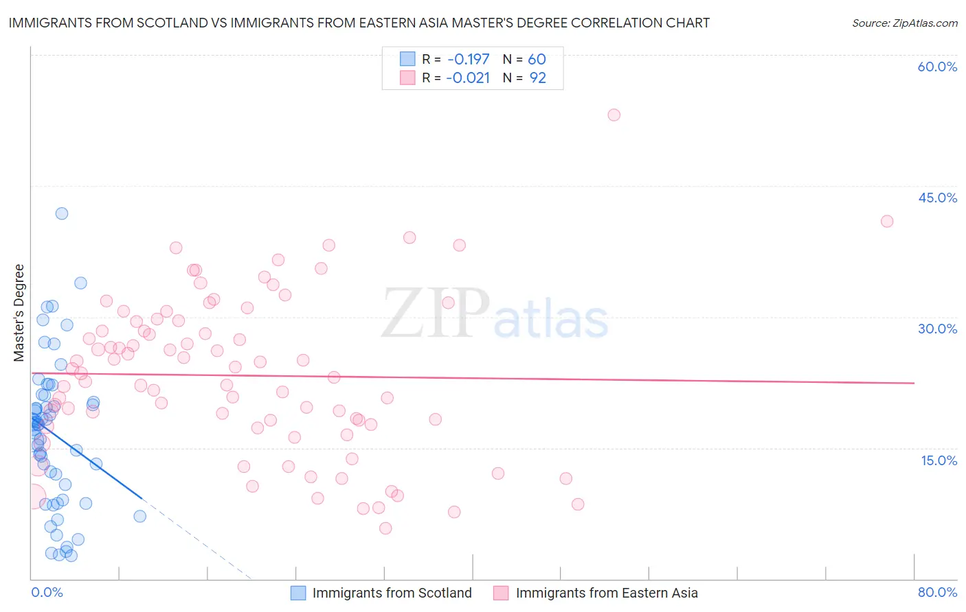 Immigrants from Scotland vs Immigrants from Eastern Asia Master's Degree