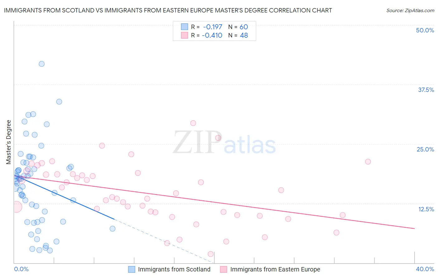 Immigrants from Scotland vs Immigrants from Eastern Europe Master's Degree
