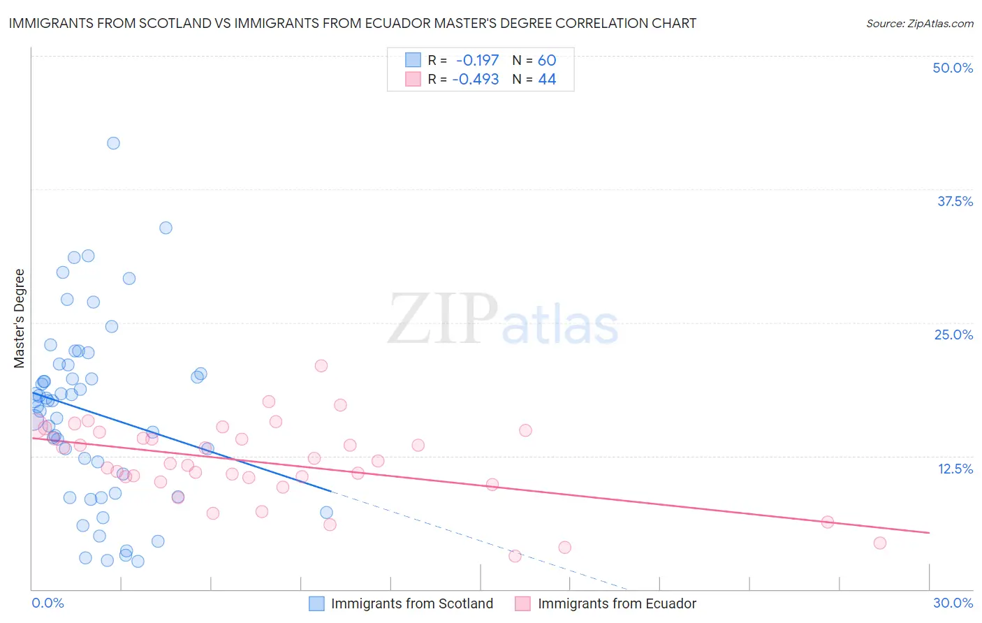 Immigrants from Scotland vs Immigrants from Ecuador Master's Degree
