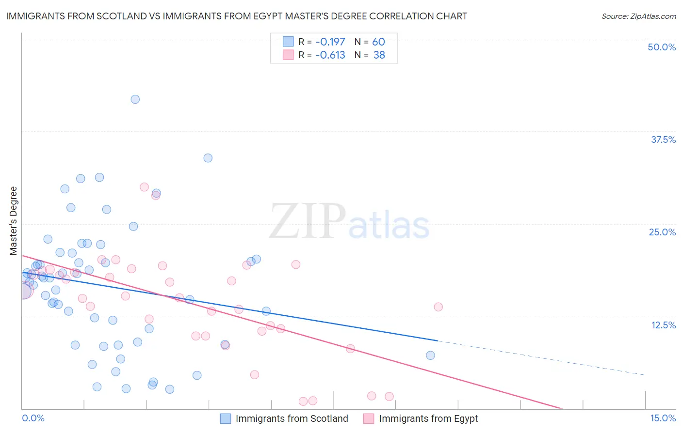 Immigrants from Scotland vs Immigrants from Egypt Master's Degree