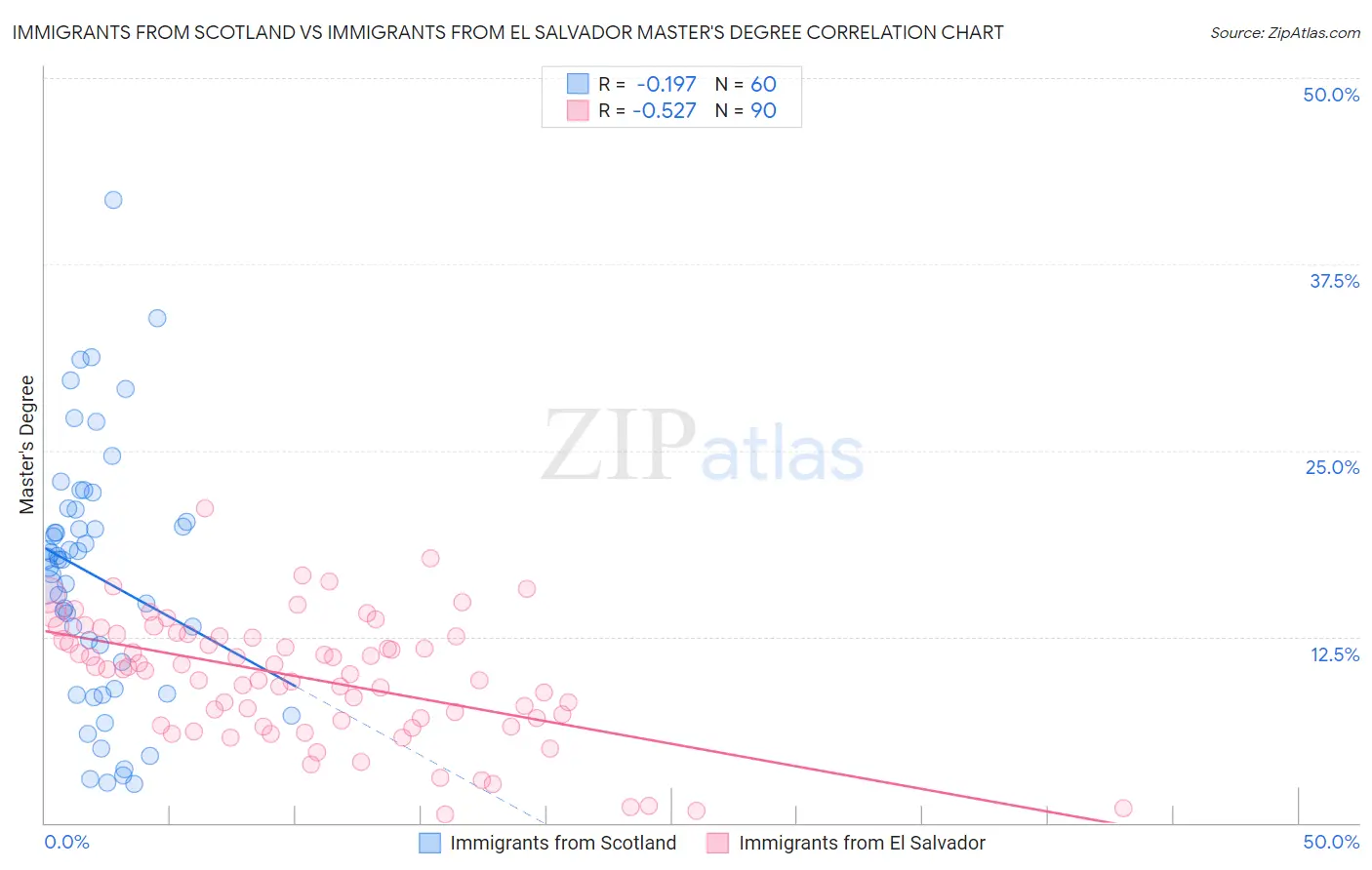 Immigrants from Scotland vs Immigrants from El Salvador Master's Degree