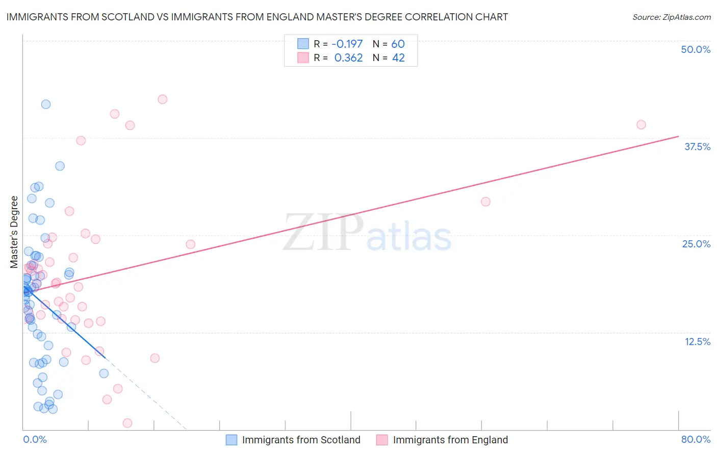 Immigrants from Scotland vs Immigrants from England Master's Degree