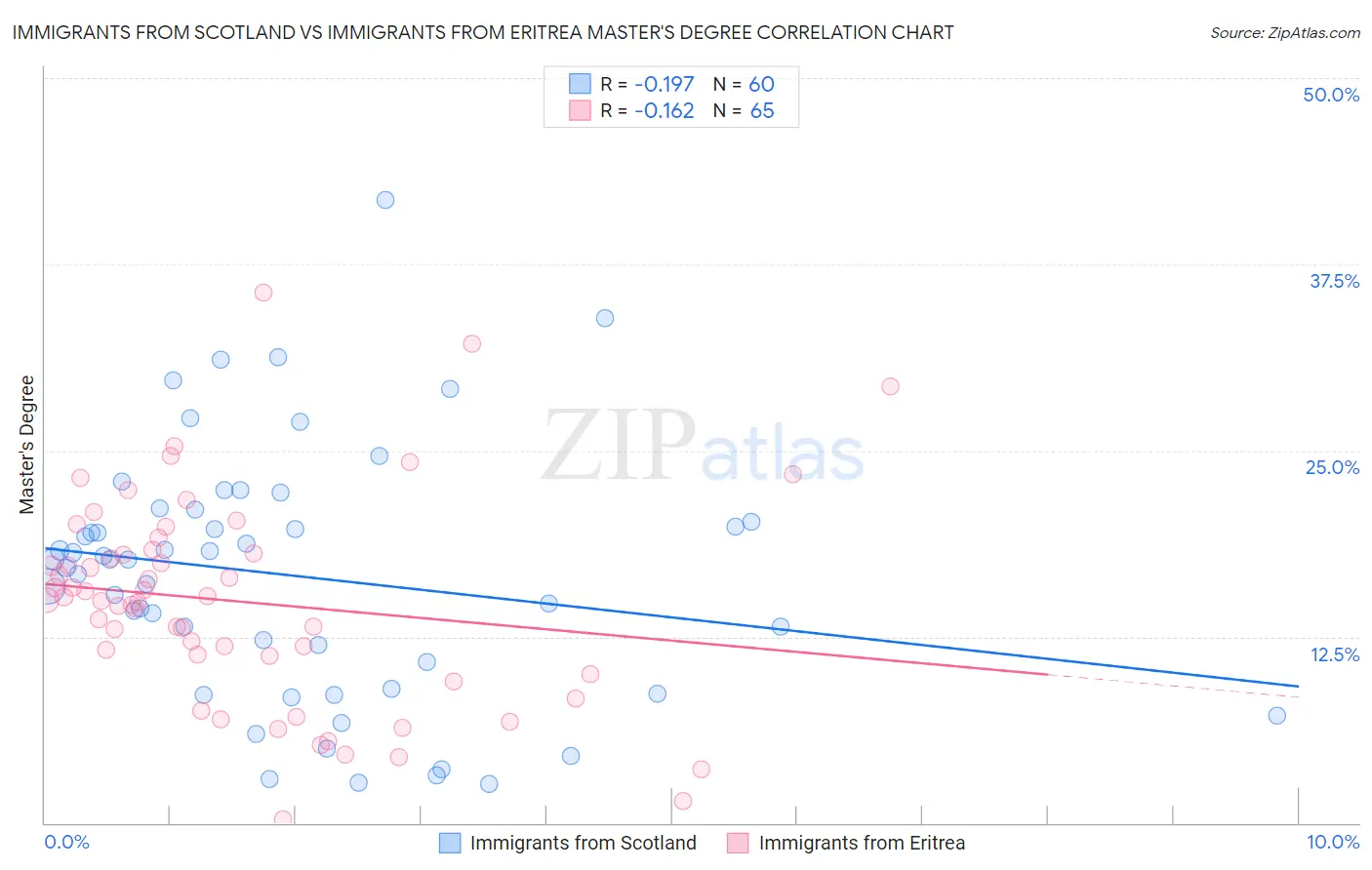 Immigrants from Scotland vs Immigrants from Eritrea Master's Degree