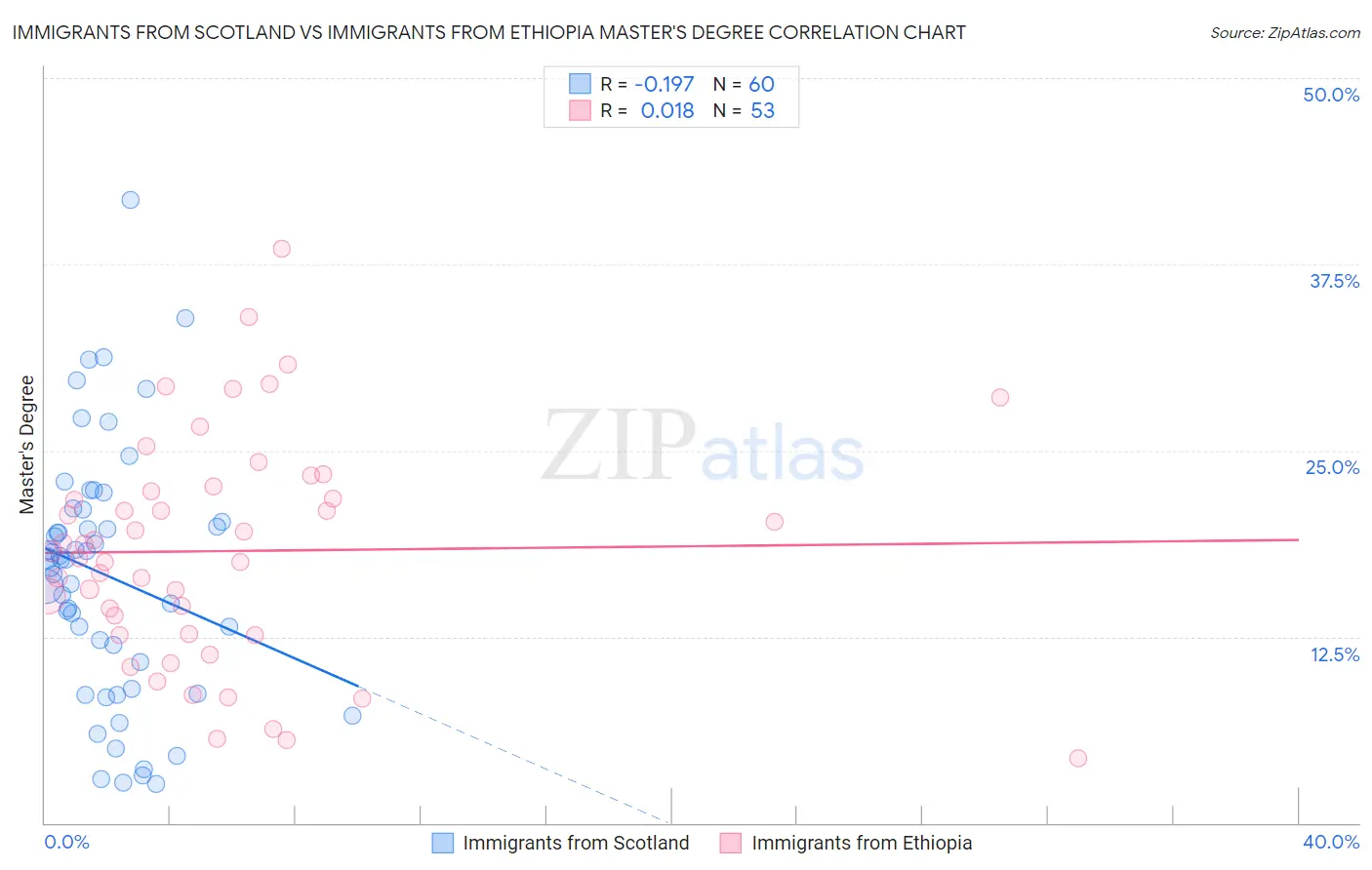 Immigrants from Scotland vs Immigrants from Ethiopia Master's Degree