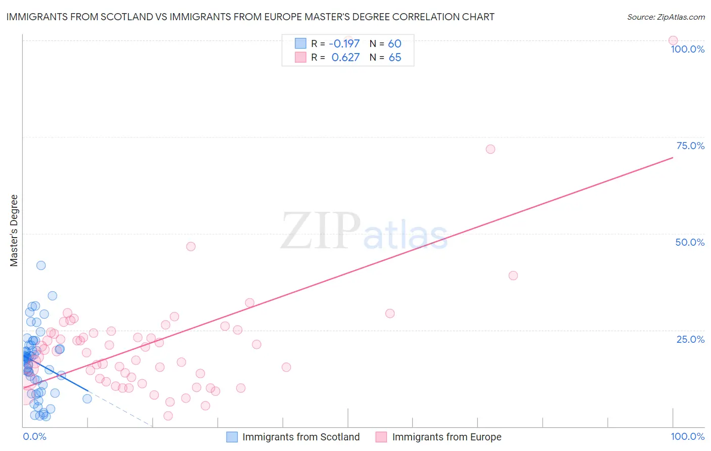 Immigrants from Scotland vs Immigrants from Europe Master's Degree