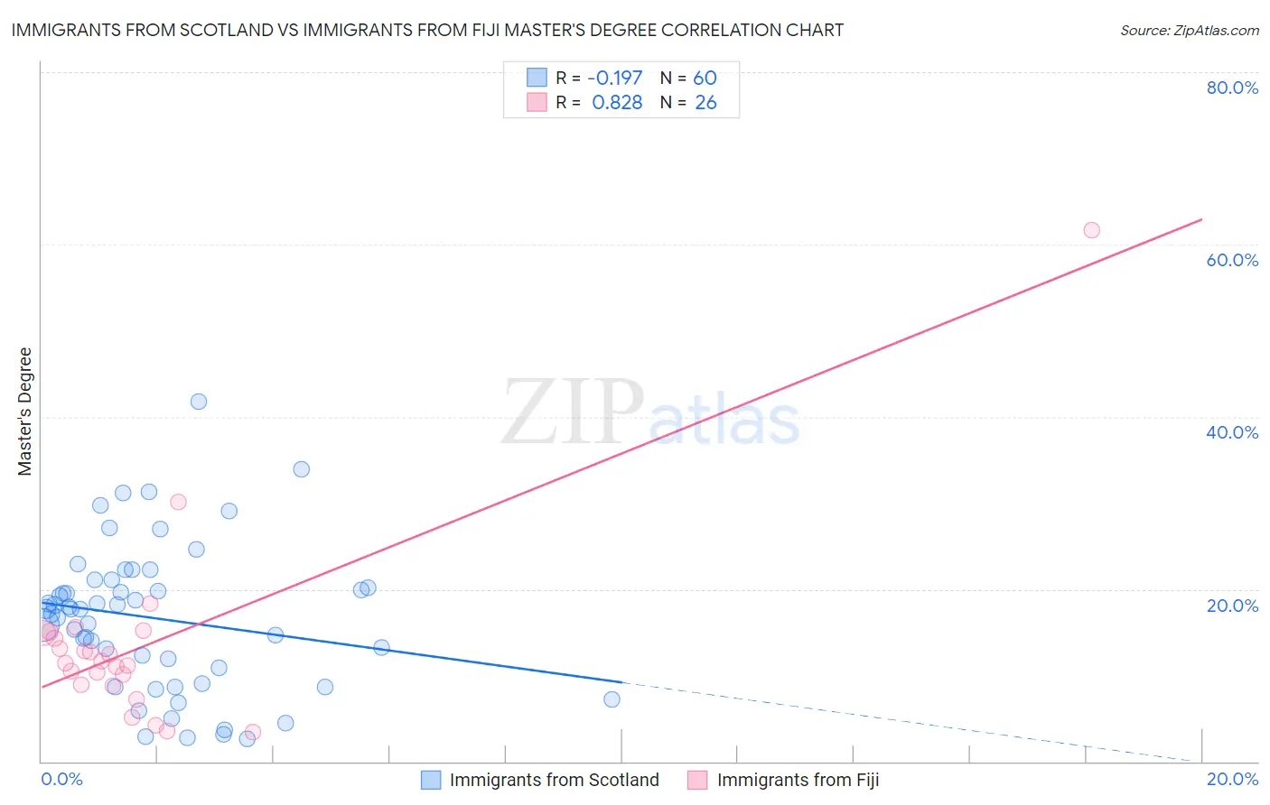 Immigrants from Scotland vs Immigrants from Fiji Master's Degree