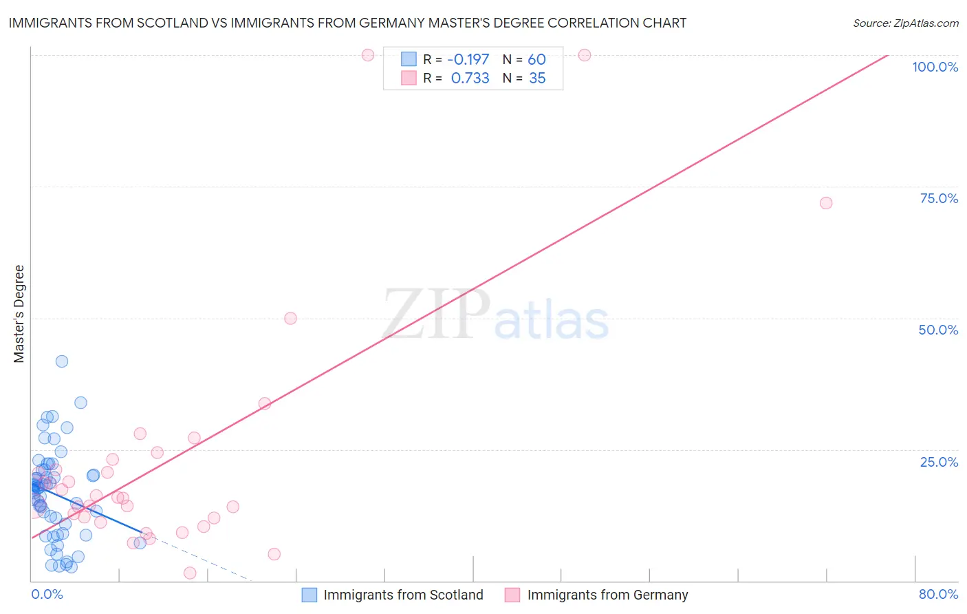 Immigrants from Scotland vs Immigrants from Germany Master's Degree