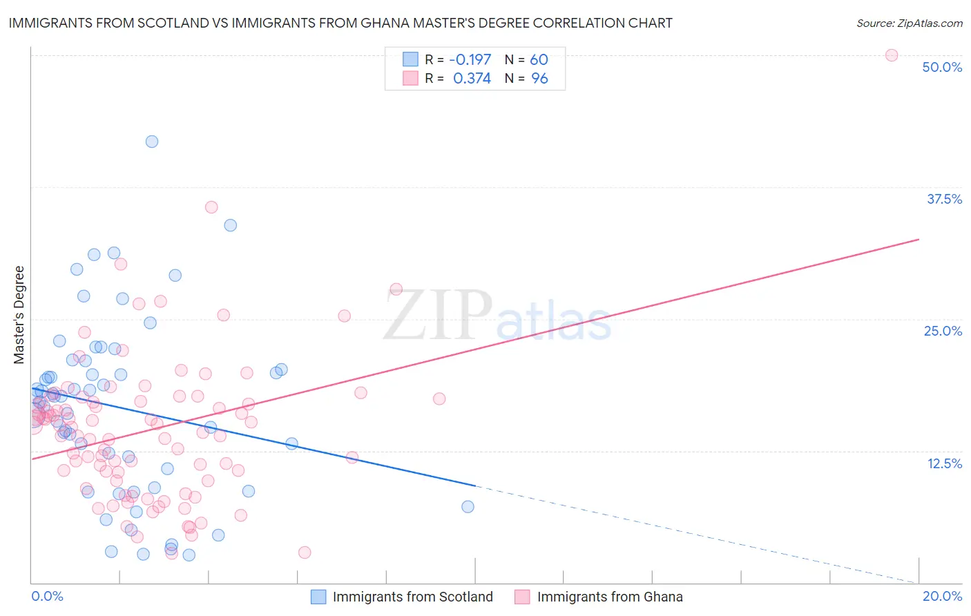 Immigrants from Scotland vs Immigrants from Ghana Master's Degree