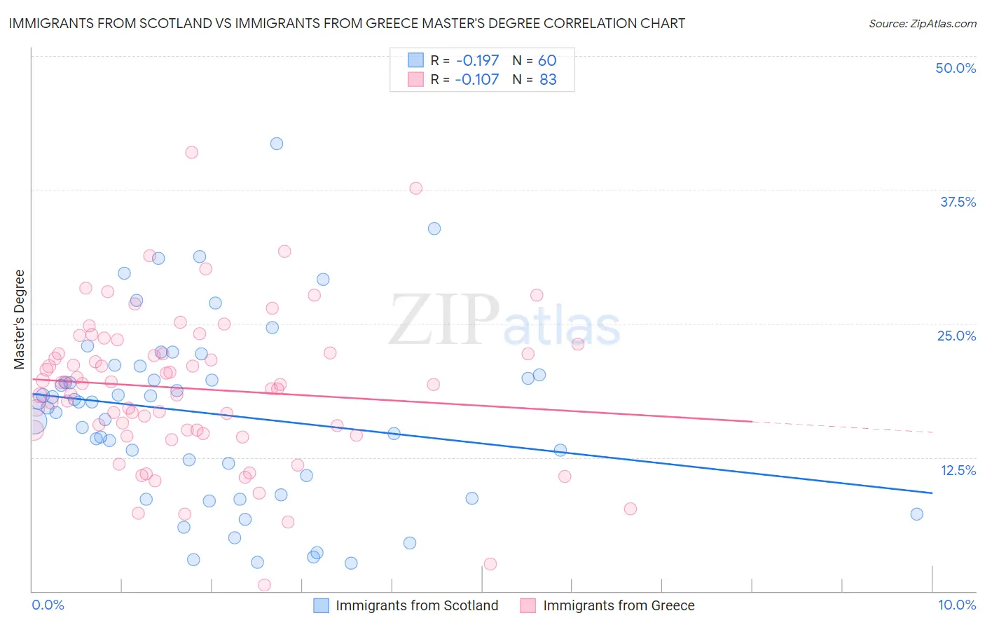 Immigrants from Scotland vs Immigrants from Greece Master's Degree