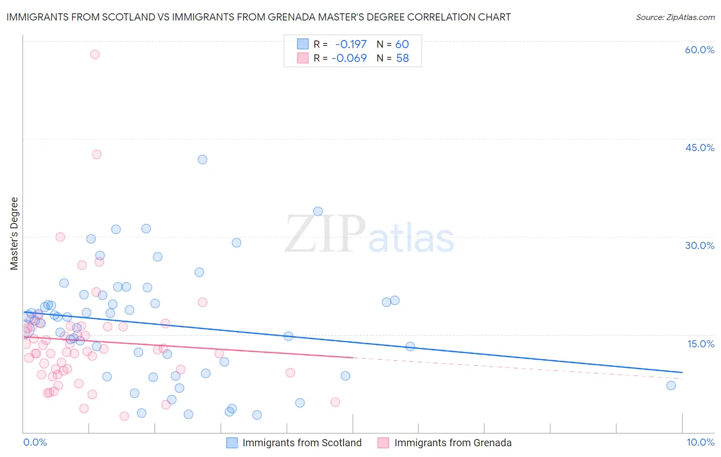 Immigrants from Scotland vs Immigrants from Grenada Master's Degree