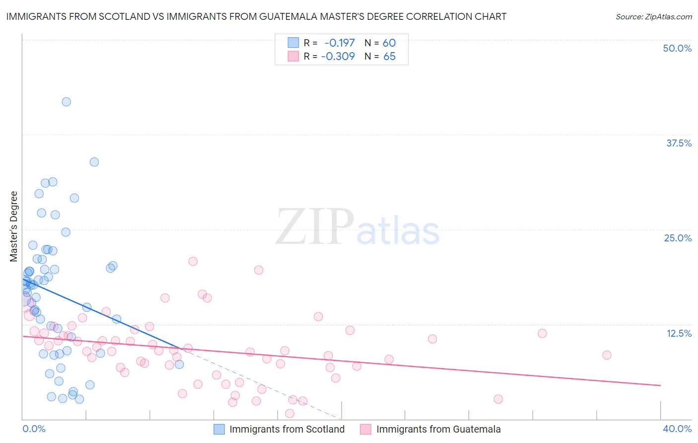 Immigrants from Scotland vs Immigrants from Guatemala Master's Degree