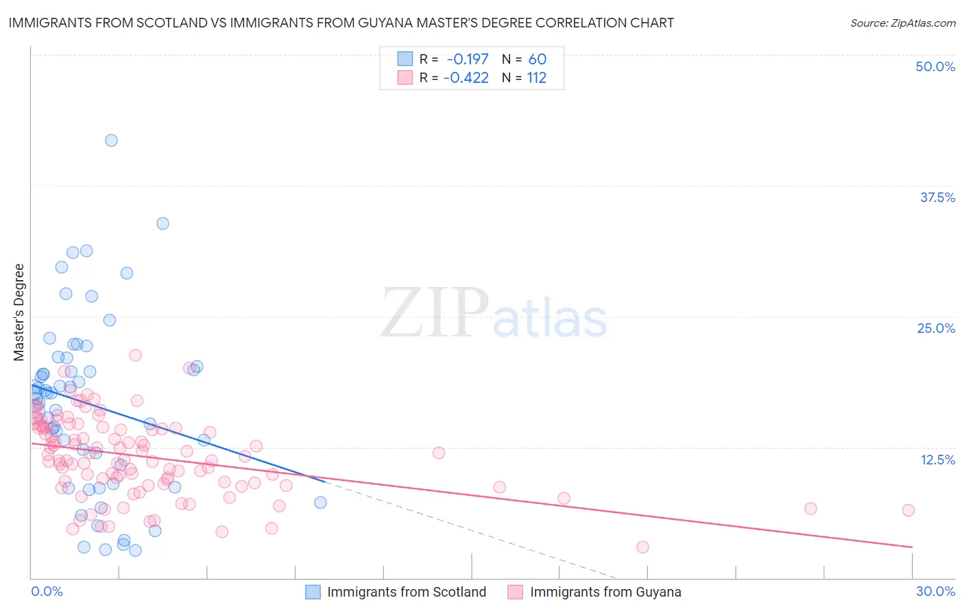 Immigrants from Scotland vs Immigrants from Guyana Master's Degree