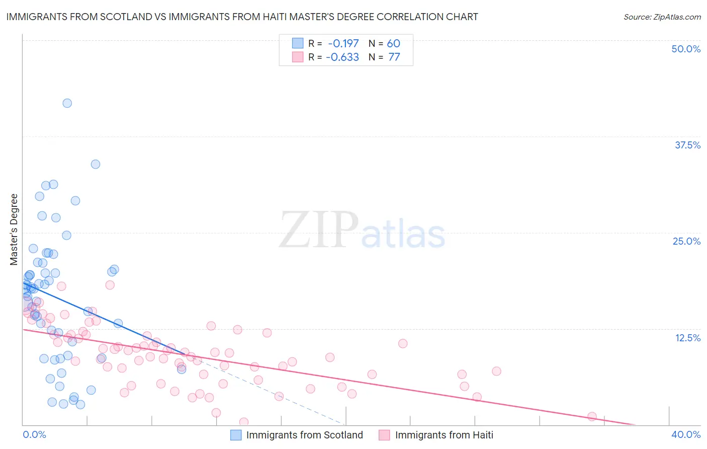 Immigrants from Scotland vs Immigrants from Haiti Master's Degree