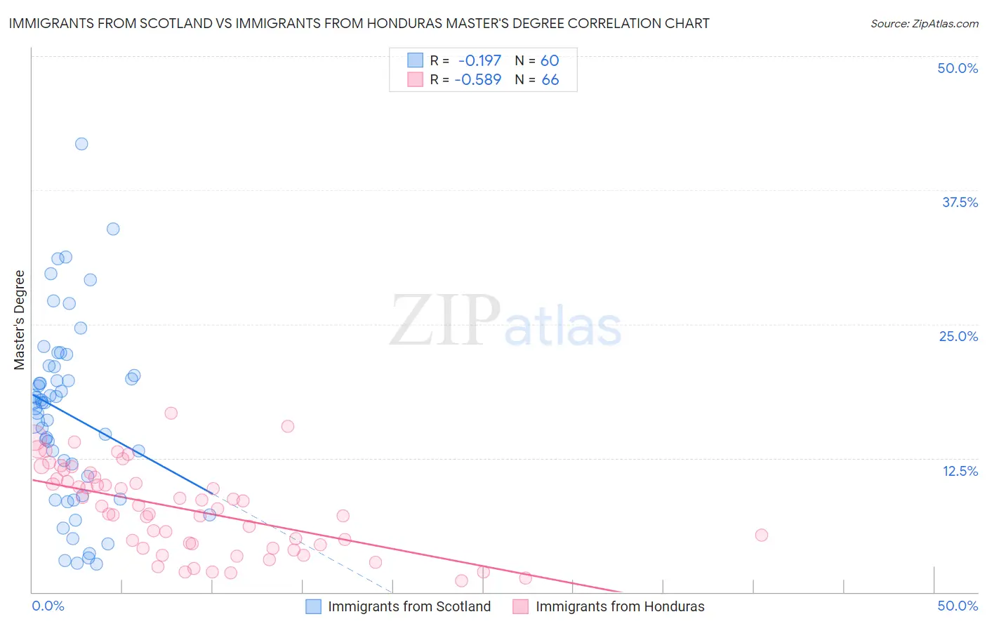 Immigrants from Scotland vs Immigrants from Honduras Master's Degree