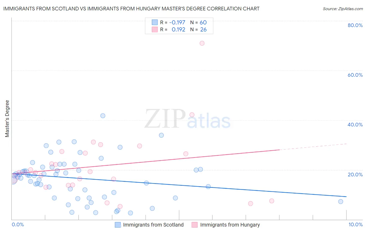Immigrants from Scotland vs Immigrants from Hungary Master's Degree