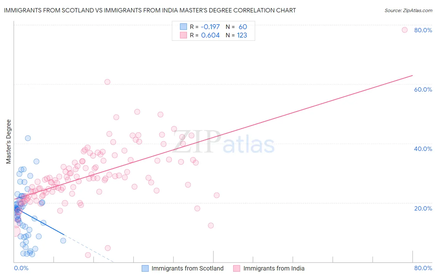 Immigrants from Scotland vs Immigrants from India Master's Degree