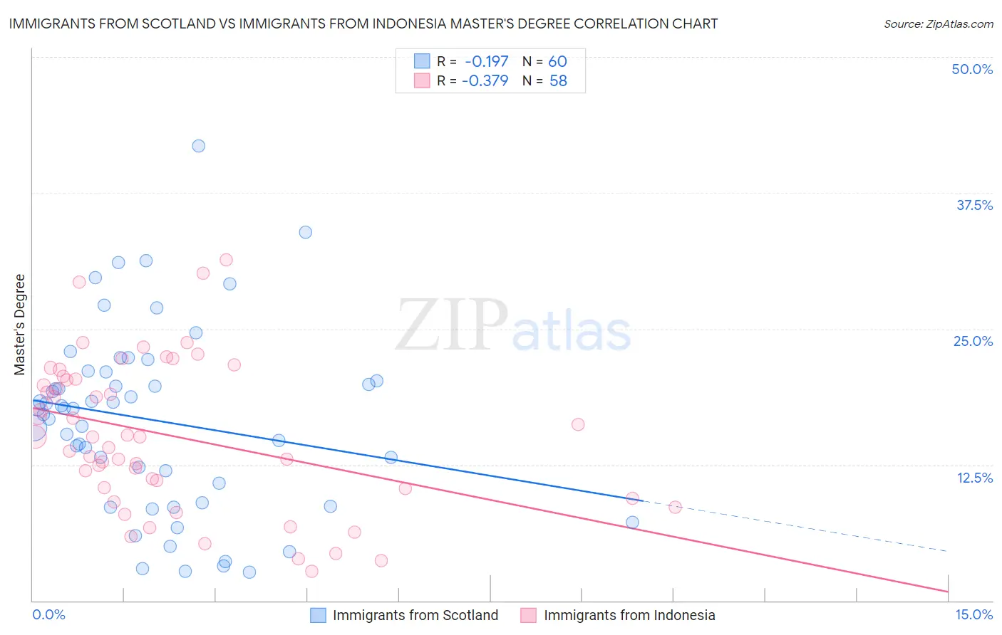 Immigrants from Scotland vs Immigrants from Indonesia Master's Degree