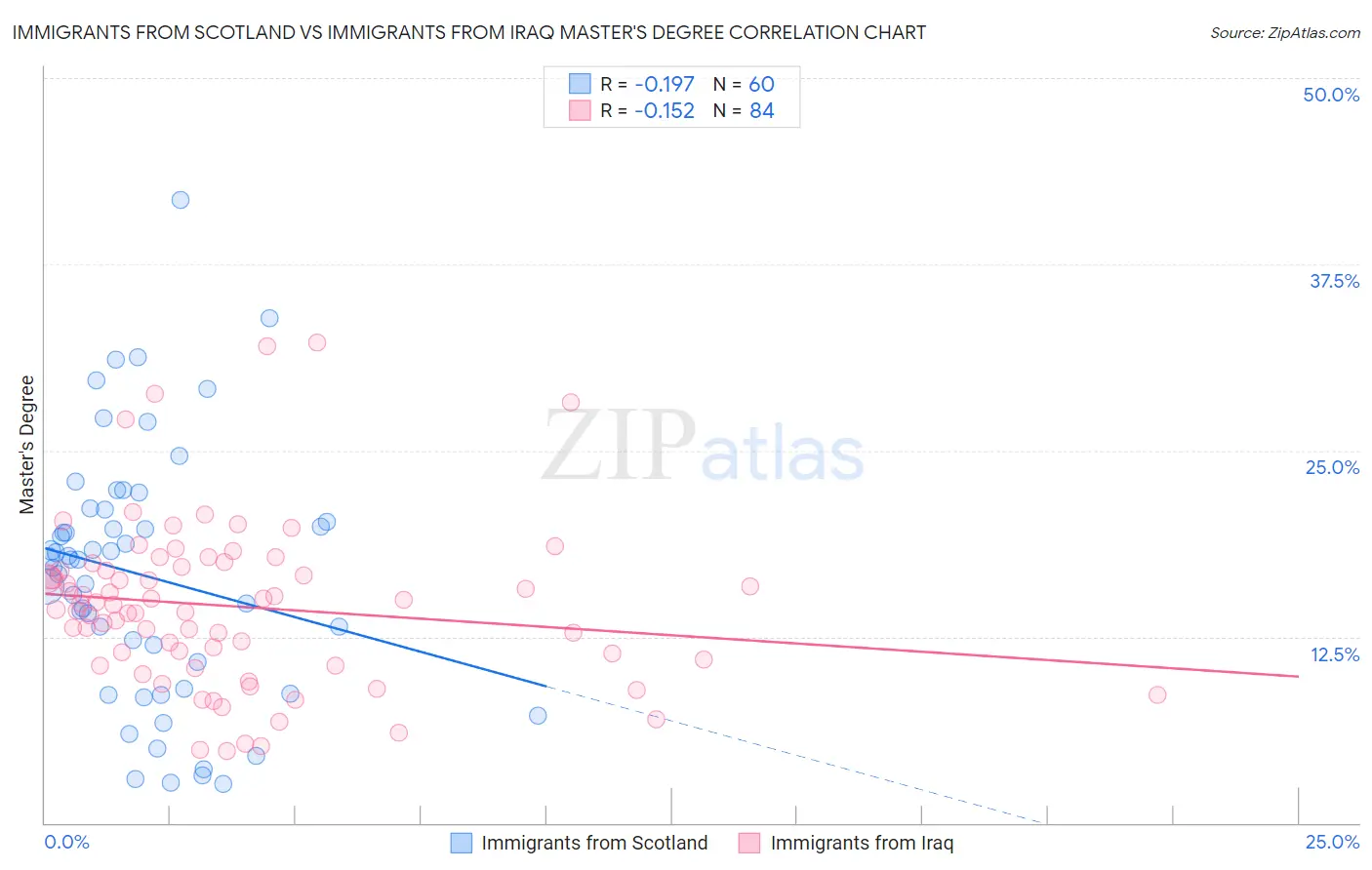 Immigrants from Scotland vs Immigrants from Iraq Master's Degree