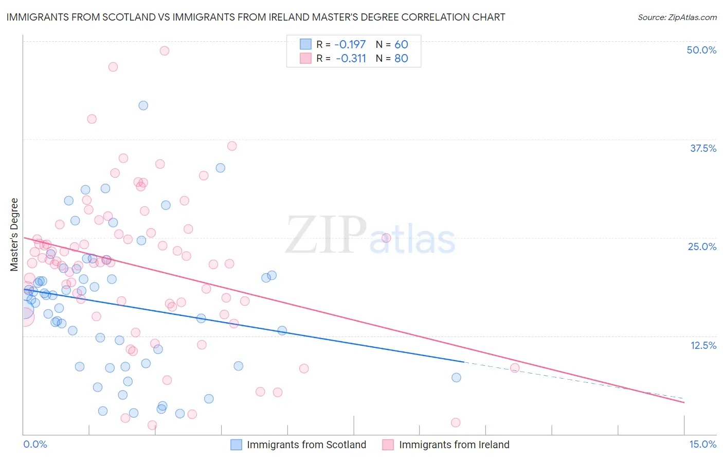 Immigrants from Scotland vs Immigrants from Ireland Master's Degree