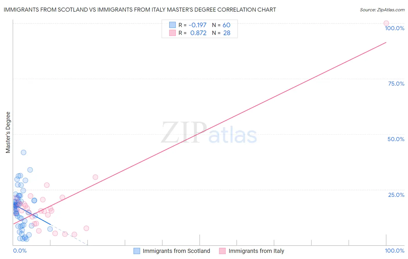 Immigrants from Scotland vs Immigrants from Italy Master's Degree