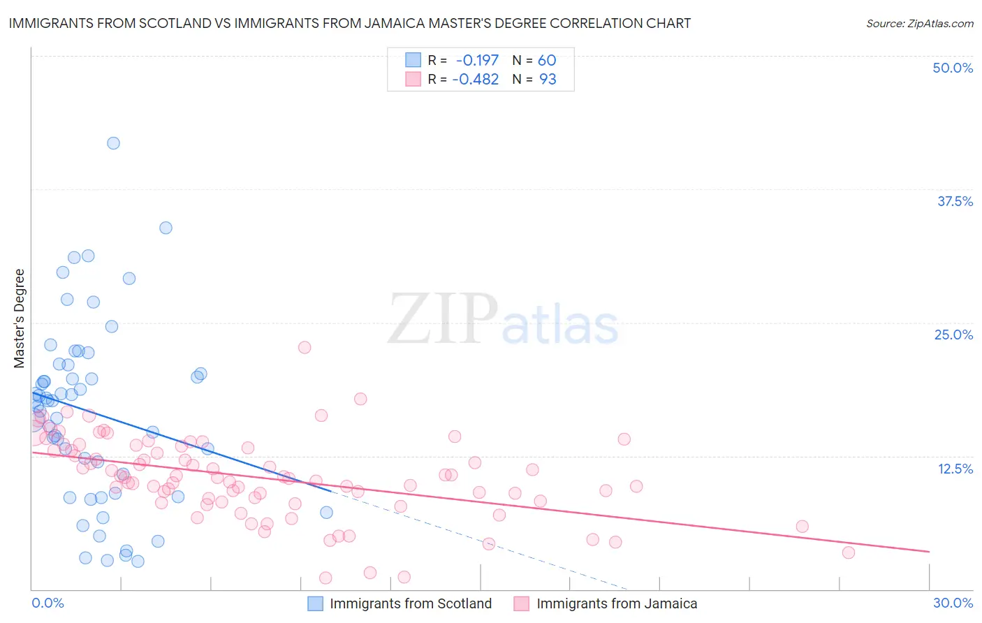 Immigrants from Scotland vs Immigrants from Jamaica Master's Degree
