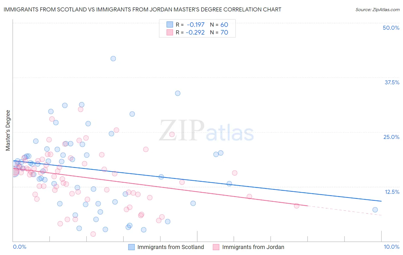 Immigrants from Scotland vs Immigrants from Jordan Master's Degree