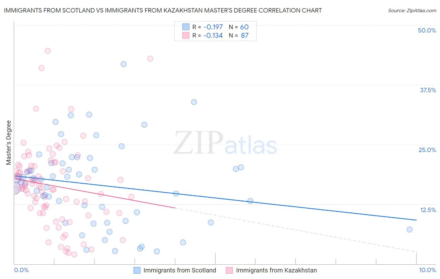 Immigrants from Scotland vs Immigrants from Kazakhstan Master's Degree
