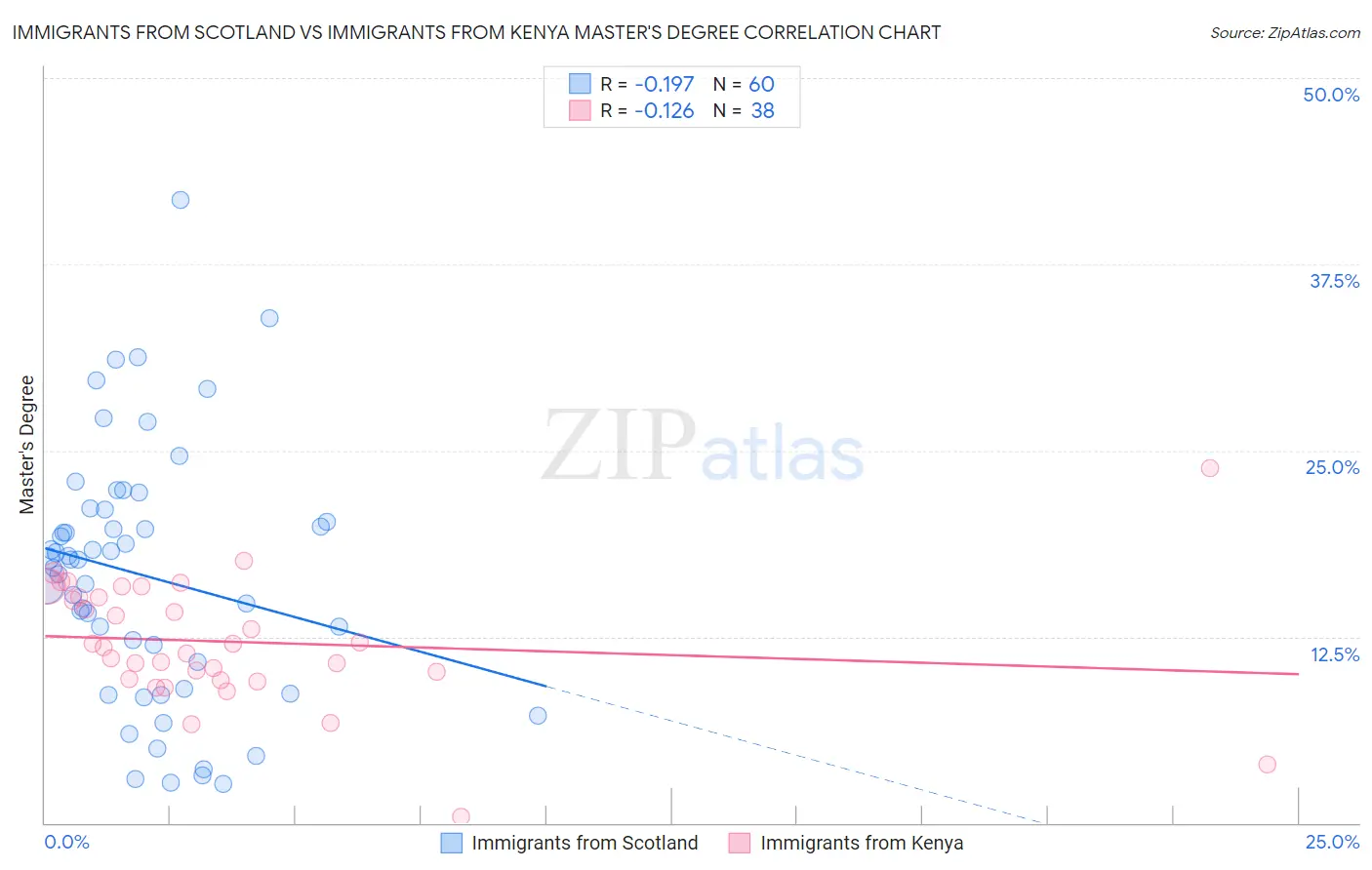 Immigrants from Scotland vs Immigrants from Kenya Master's Degree