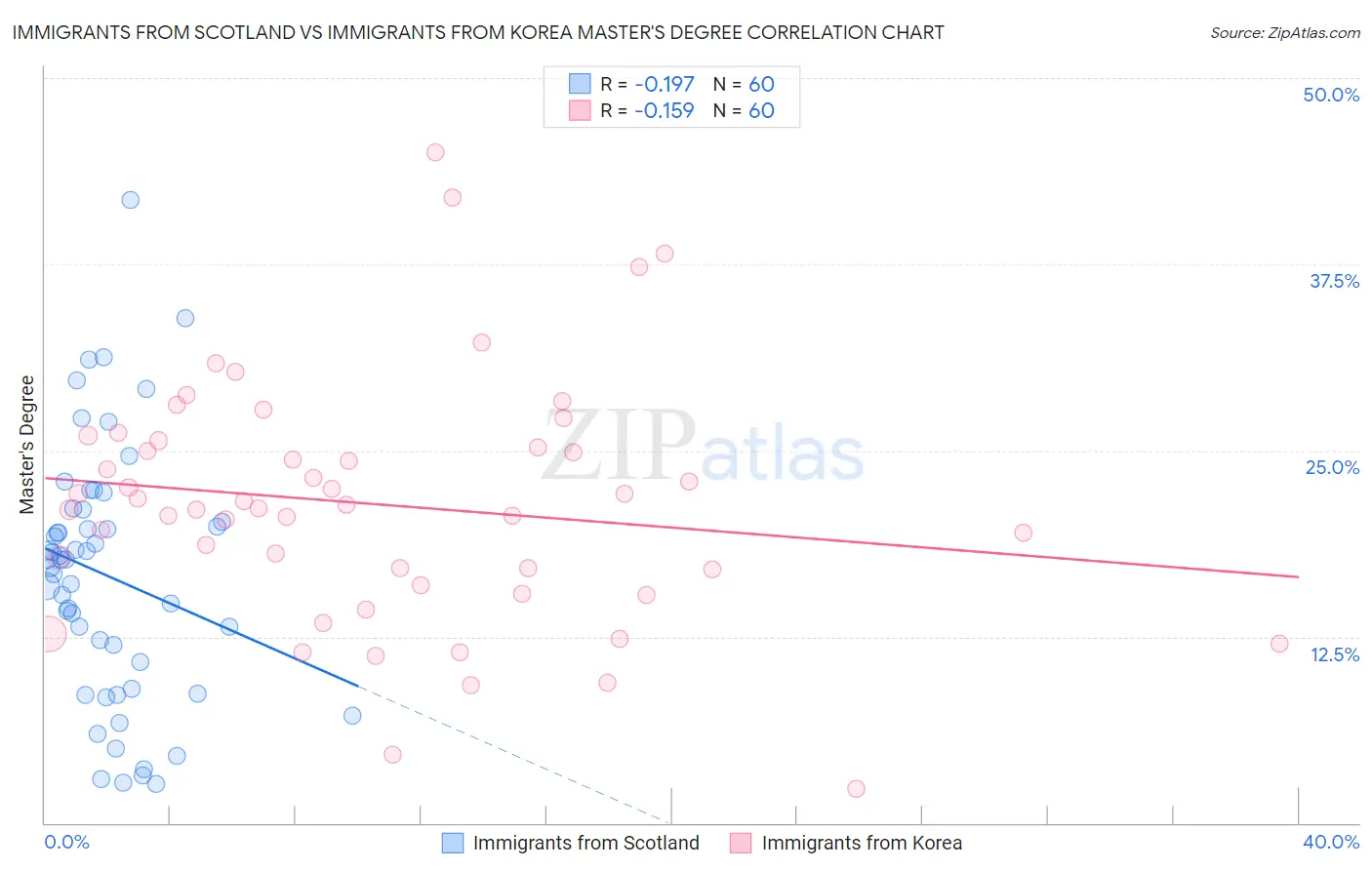 Immigrants from Scotland vs Immigrants from Korea Master's Degree