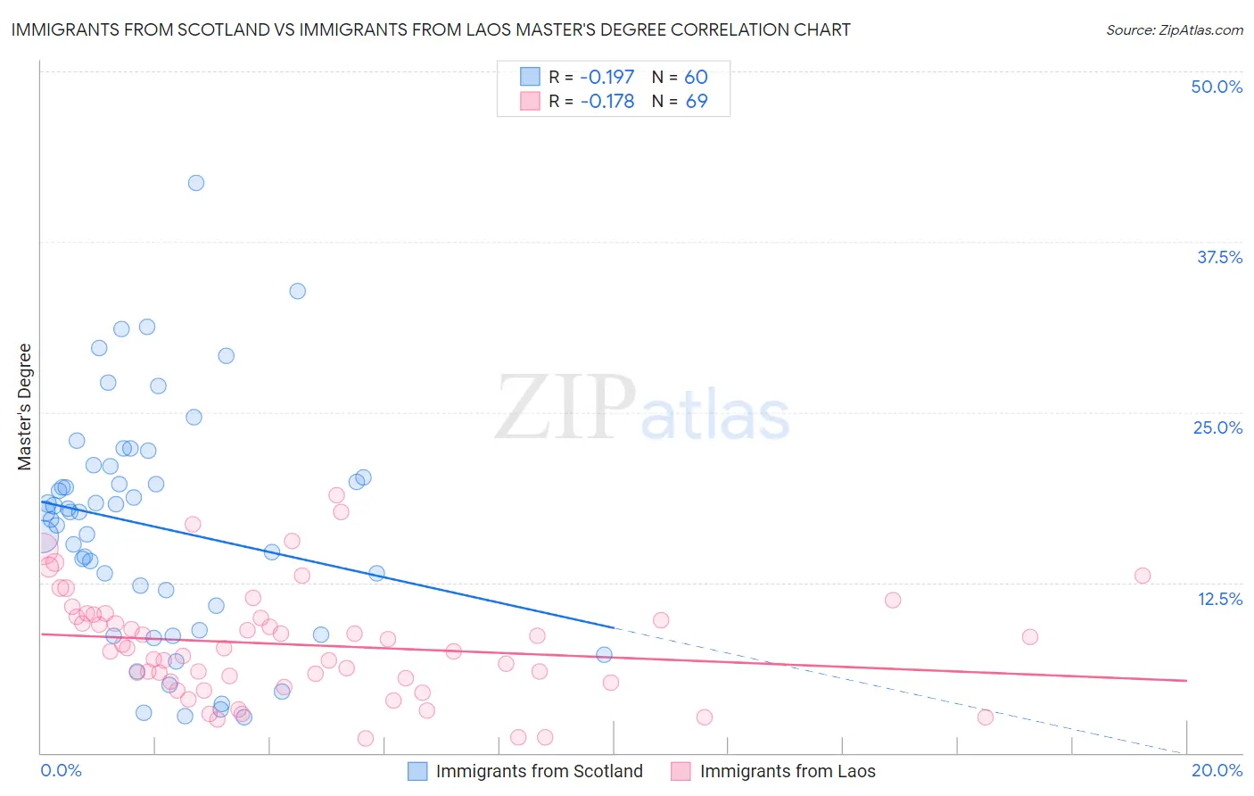 Immigrants from Scotland vs Immigrants from Laos Master's Degree