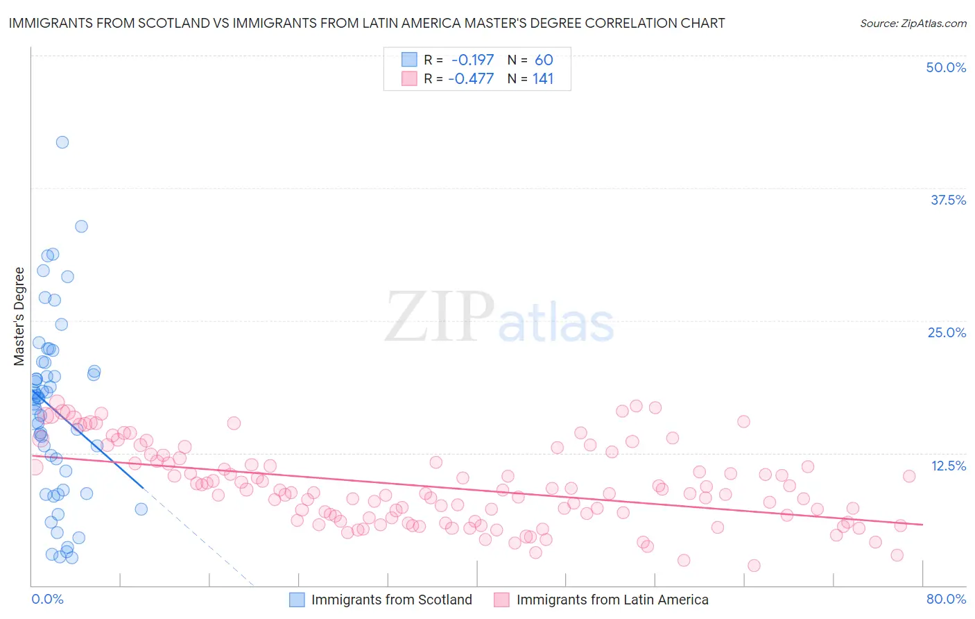 Immigrants from Scotland vs Immigrants from Latin America Master's Degree