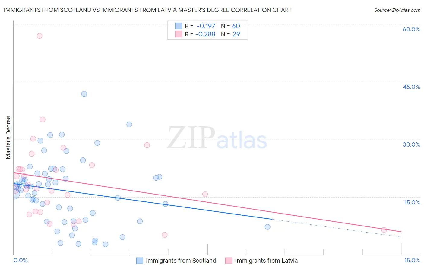 Immigrants from Scotland vs Immigrants from Latvia Master's Degree