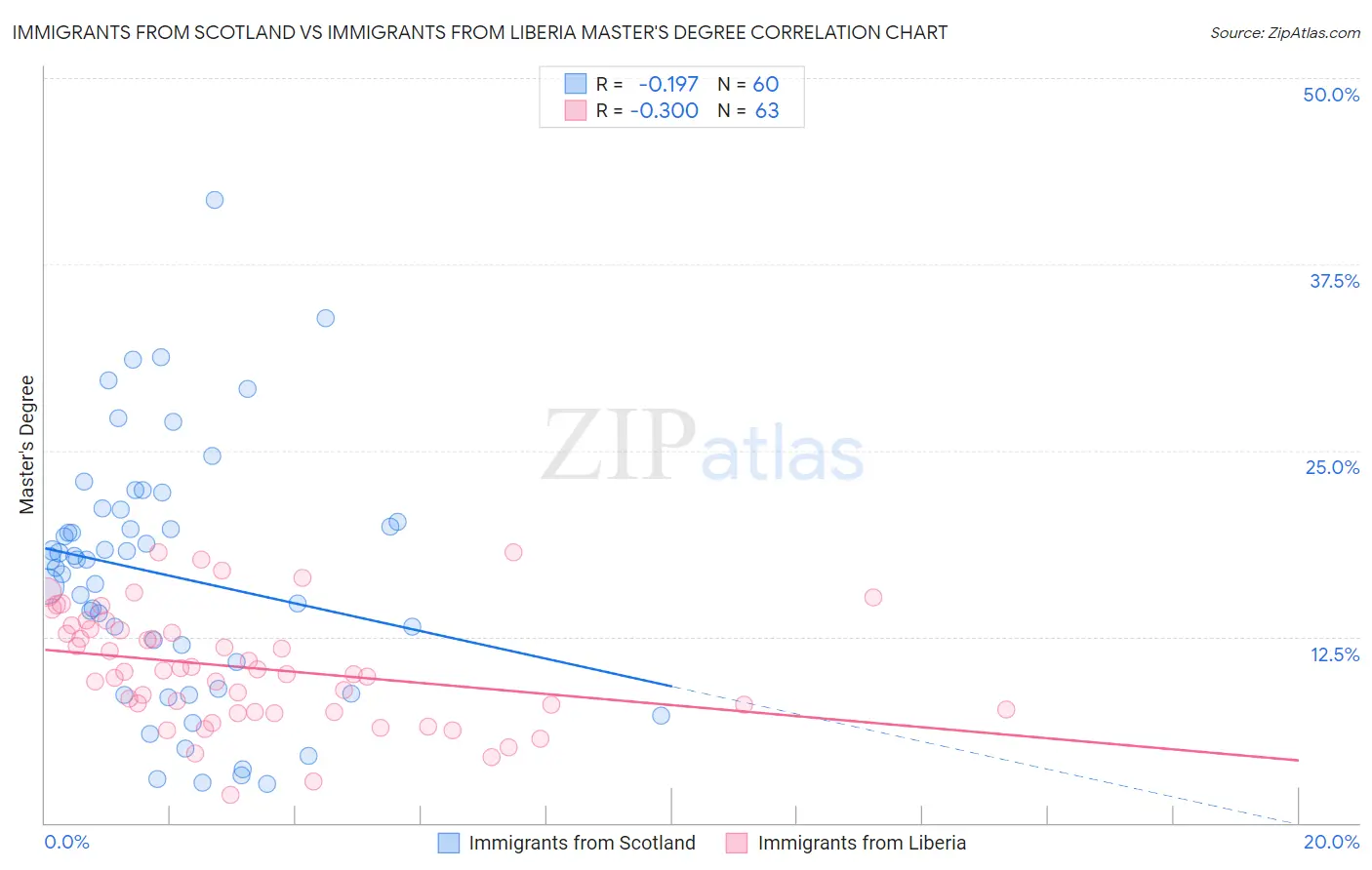 Immigrants from Scotland vs Immigrants from Liberia Master's Degree