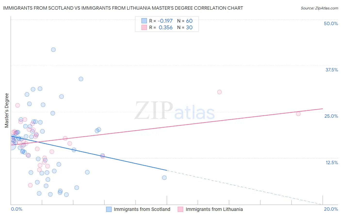 Immigrants from Scotland vs Immigrants from Lithuania Master's Degree